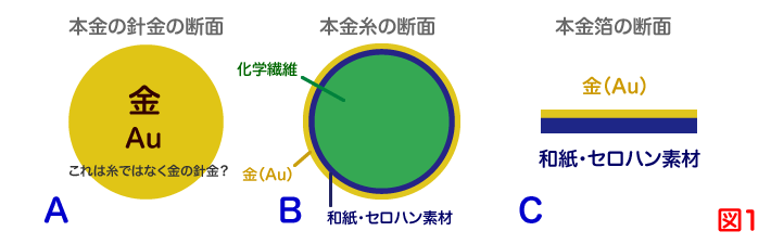 金糸の形状